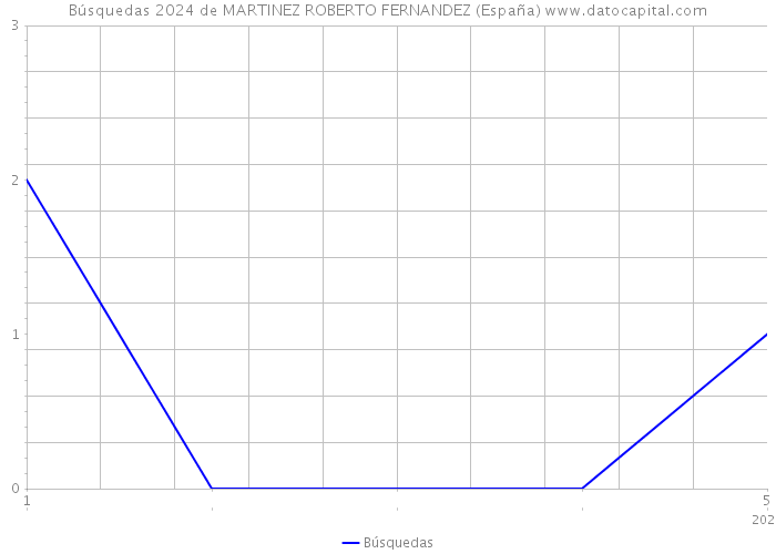 Búsquedas 2024 de MARTINEZ ROBERTO FERNANDEZ (España) 