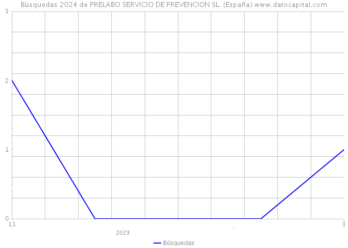 Búsquedas 2024 de PRELABO SERVICIO DE PREVENCION SL. (España) 