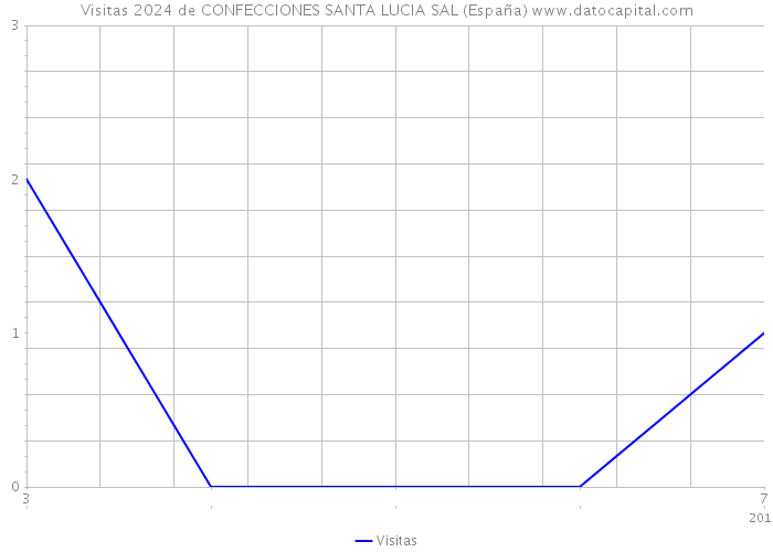Visitas 2024 de CONFECCIONES SANTA LUCIA SAL (España) 