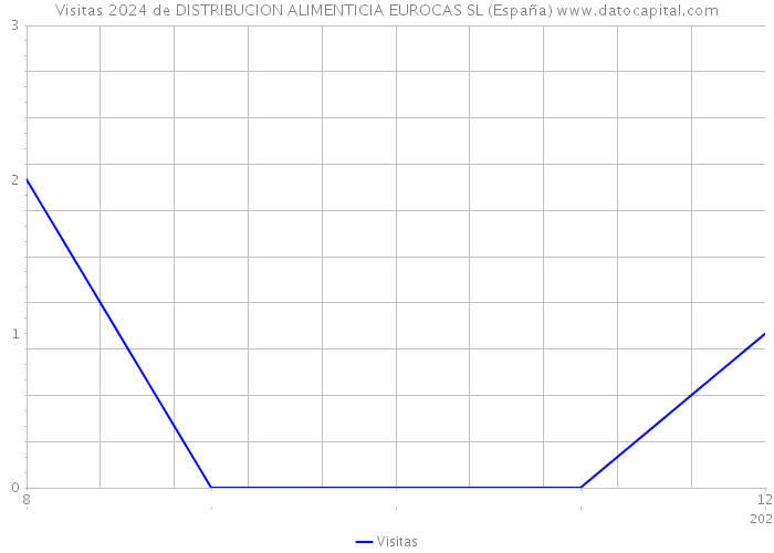 Visitas 2024 de DISTRIBUCION ALIMENTICIA EUROCAS SL (España) 