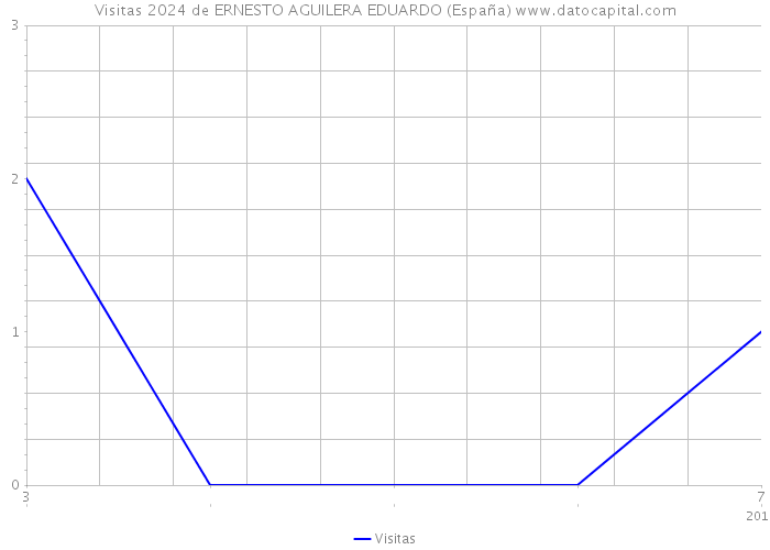 Visitas 2024 de ERNESTO AGUILERA EDUARDO (España) 