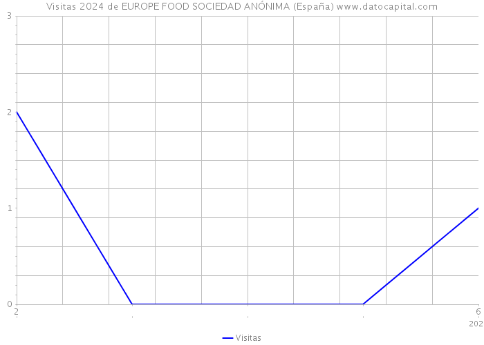Visitas 2024 de EUROPE FOOD SOCIEDAD ANÓNIMA (España) 
