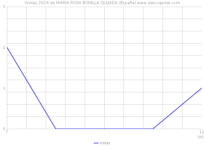 Visitas 2024 de MARIA ROSA BONILLA QUIJADA (España) 