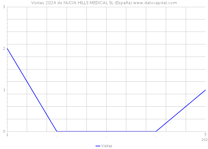 Visitas 2024 de NUCIA HILLS MEDICAL SL (España) 