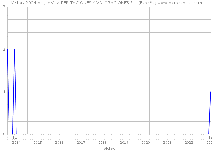 Visitas 2024 de J. AVILA PERITACIONES Y VALORACIONES S.L. (España) 
