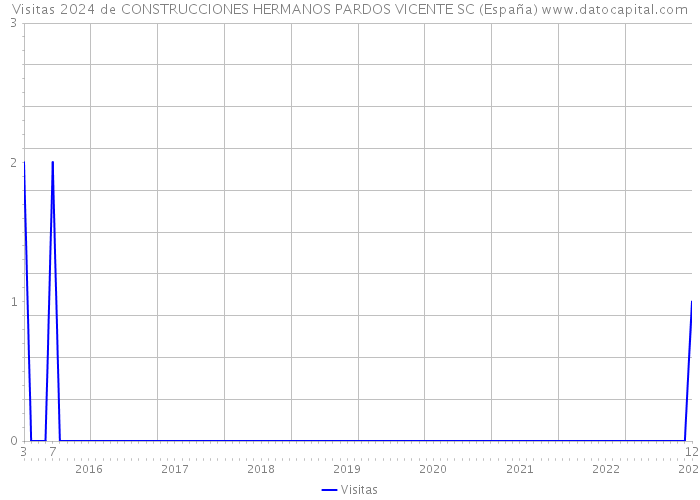 Visitas 2024 de CONSTRUCCIONES HERMANOS PARDOS VICENTE SC (España) 