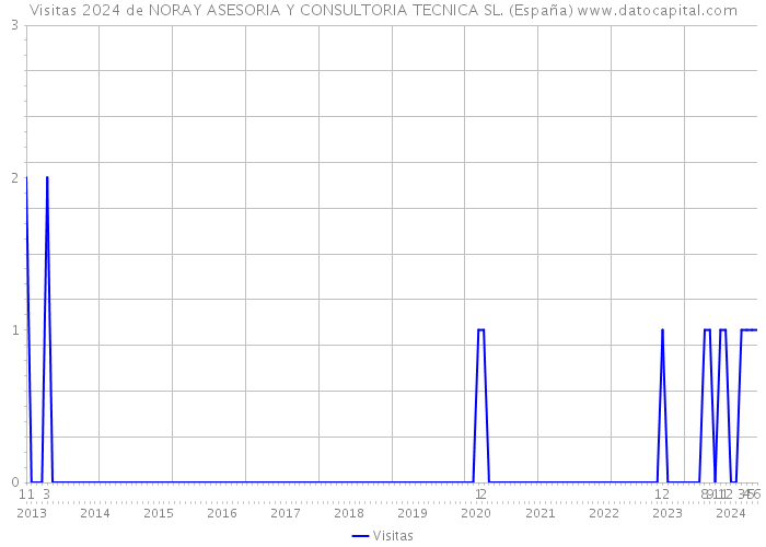 Visitas 2024 de NORAY ASESORIA Y CONSULTORIA TECNICA SL. (España) 