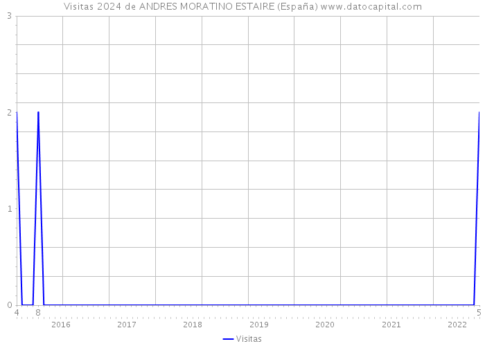 Visitas 2024 de ANDRES MORATINO ESTAIRE (España) 