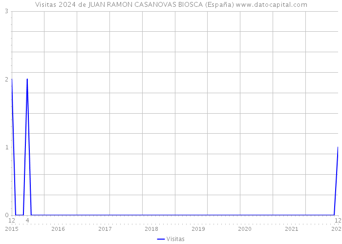 Visitas 2024 de JUAN RAMON CASANOVAS BIOSCA (España) 