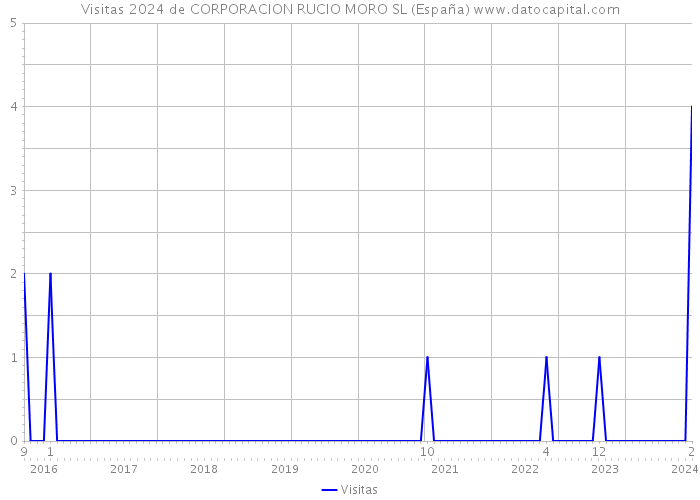 Visitas 2024 de CORPORACION RUCIO MORO SL (España) 