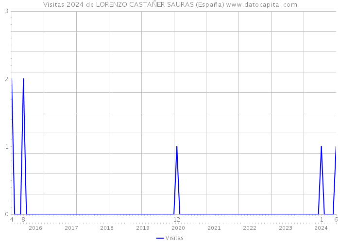 Visitas 2024 de LORENZO CASTAÑER SAURAS (España) 