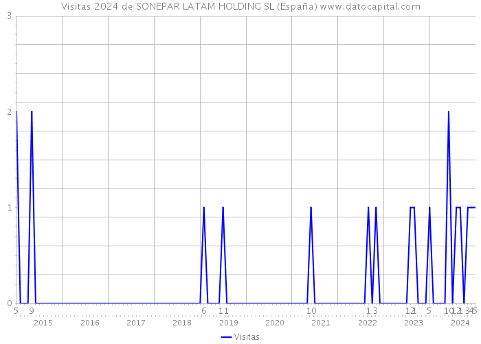 Visitas 2024 de SONEPAR LATAM HOLDING SL (España) 