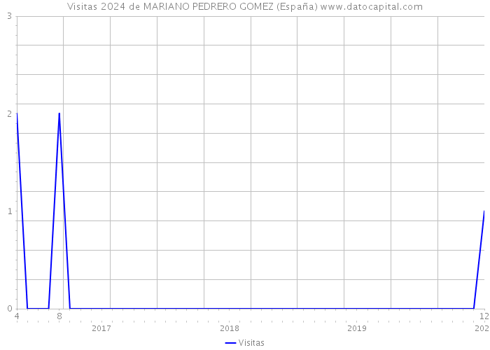 Visitas 2024 de MARIANO PEDRERO GOMEZ (España) 