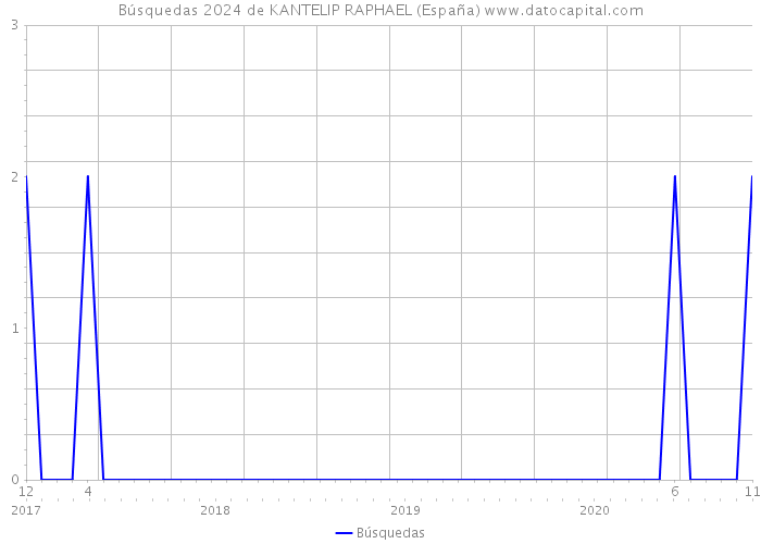 Búsquedas 2024 de KANTELIP RAPHAEL (España) 