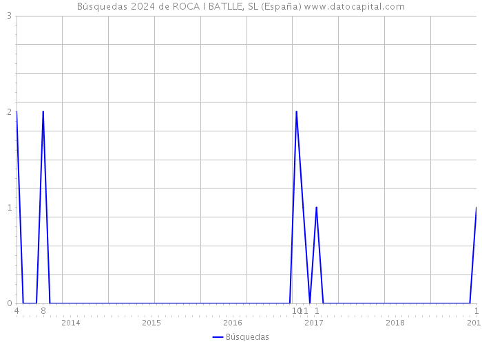 Búsquedas 2024 de ROCA I BATLLE, SL (España) 
