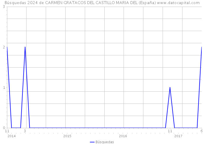 Búsquedas 2024 de CARMEN GRATACOS DEL CASTILLO MARIA DEL (España) 