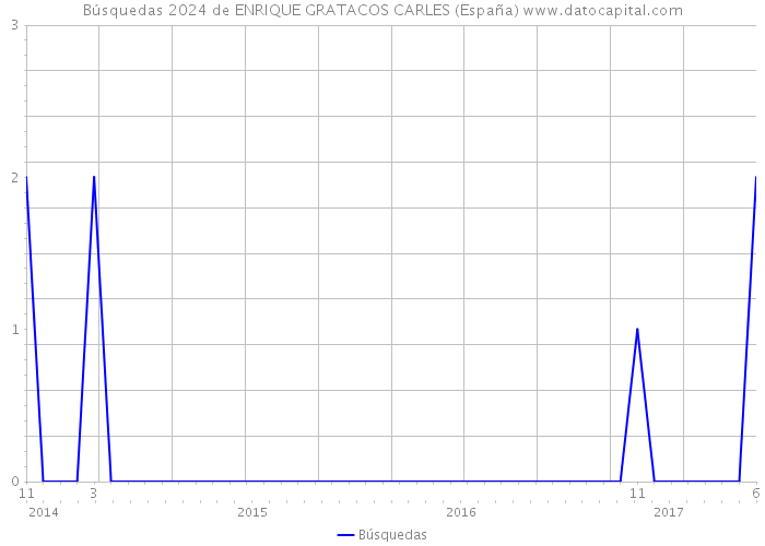 Búsquedas 2024 de ENRIQUE GRATACOS CARLES (España) 