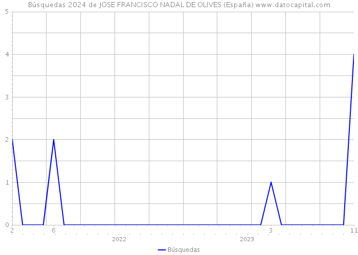 Búsquedas 2024 de JOSE FRANCISCO NADAL DE OLIVES (España) 