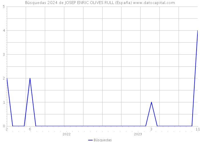 Búsquedas 2024 de JOSEP ENRIC OLIVES RULL (España) 