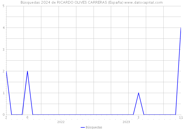 Búsquedas 2024 de RICARDO OLIVES CARRERAS (España) 