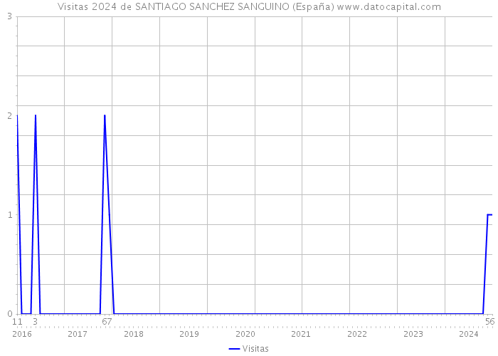 Visitas 2024 de SANTIAGO SANCHEZ SANGUINO (España) 