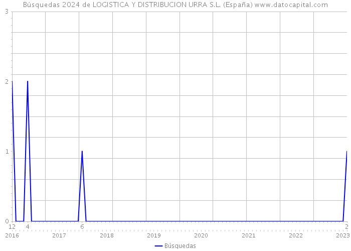 Búsquedas 2024 de LOGISTICA Y DISTRIBUCION URRA S.L. (España) 