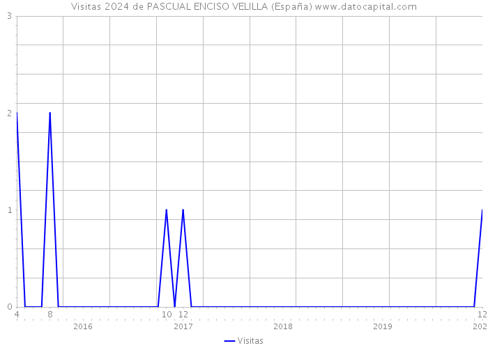 Visitas 2024 de PASCUAL ENCISO VELILLA (España) 