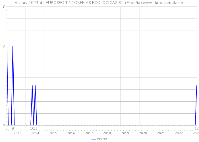 Visitas 2024 de EUROSEC TINTORERIAS ECOLOGICAS SL. (España) 