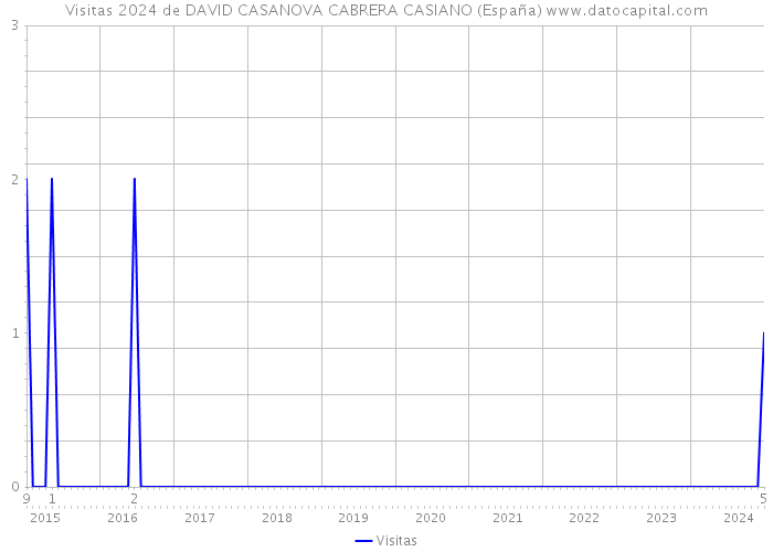 Visitas 2024 de DAVID CASANOVA CABRERA CASIANO (España) 