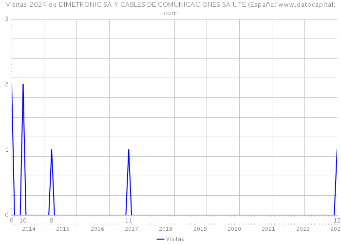 Visitas 2024 de DIMETRONIC SA Y CABLES DE COMUNICACIONES SA UTE (España) 