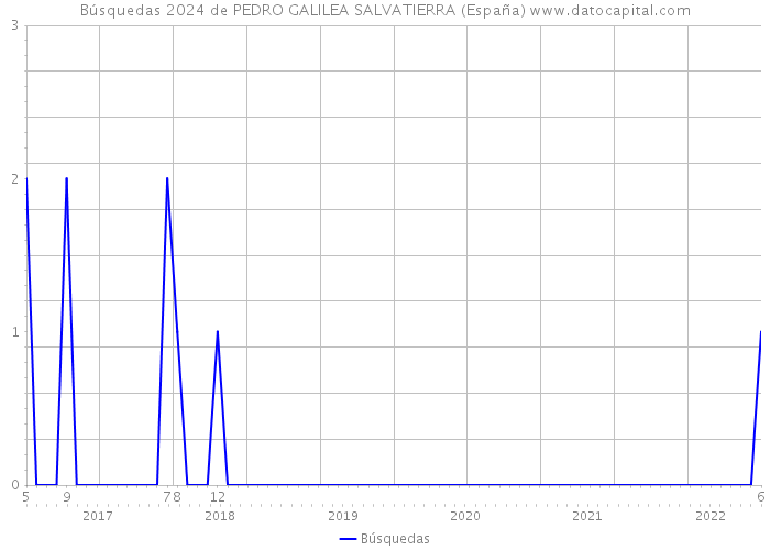 Búsquedas 2024 de PEDRO GALILEA SALVATIERRA (España) 