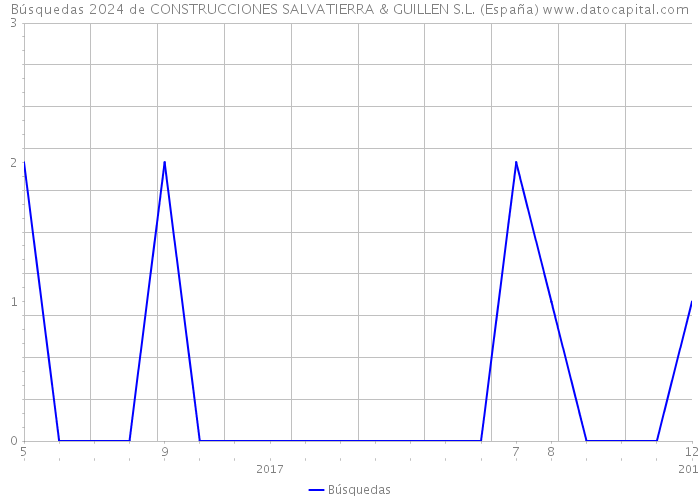 Búsquedas 2024 de CONSTRUCCIONES SALVATIERRA & GUILLEN S.L. (España) 