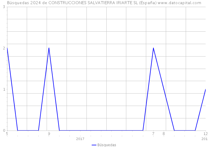 Búsquedas 2024 de CONSTRUCCIONES SALVATIERRA IRIARTE SL (España) 