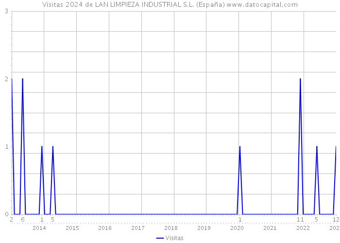 Visitas 2024 de LAN LIMPIEZA INDUSTRIAL S.L. (España) 
