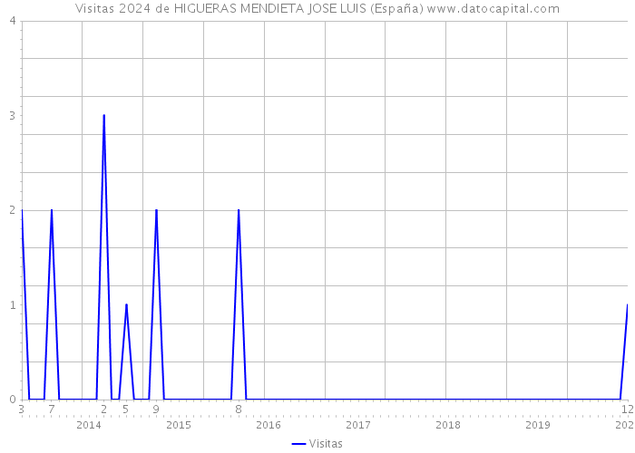 Visitas 2024 de HIGUERAS MENDIETA JOSE LUIS (España) 