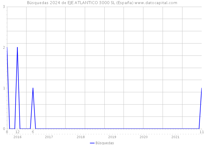Búsquedas 2024 de EJE ATLANTICO 3000 SL (España) 