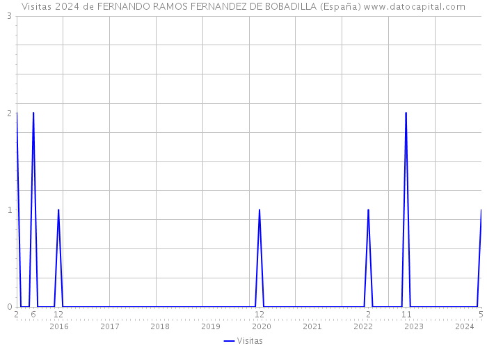 Visitas 2024 de FERNANDO RAMOS FERNANDEZ DE BOBADILLA (España) 