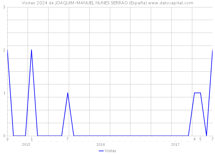 Visitas 2024 de JOAQUIM-MANUEL NUNES SERRAO (España) 