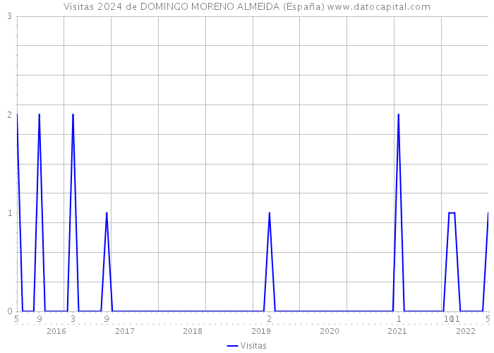 Visitas 2024 de DOMINGO MORENO ALMEIDA (España) 