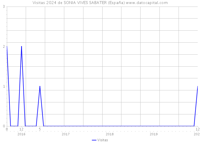 Visitas 2024 de SONIA VIVES SABATER (España) 