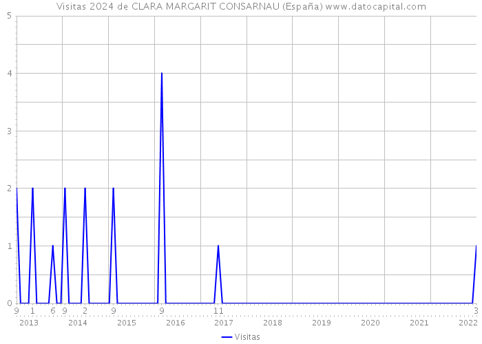 Visitas 2024 de CLARA MARGARIT CONSARNAU (España) 