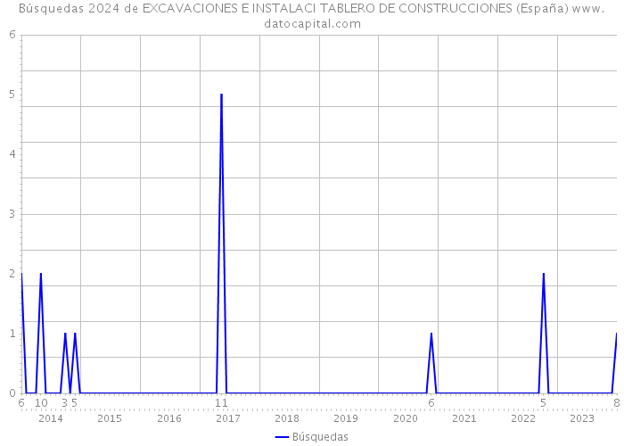 Búsquedas 2024 de EXCAVACIONES E INSTALACI TABLERO DE CONSTRUCCIONES (España) 
