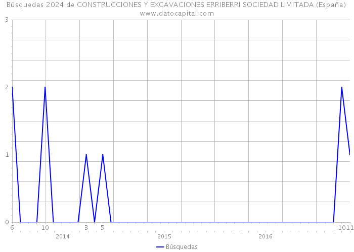Búsquedas 2024 de CONSTRUCCIONES Y EXCAVACIONES ERRIBERRI SOCIEDAD LIMITADA (España) 