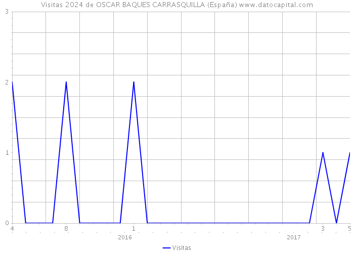 Visitas 2024 de OSCAR BAQUES CARRASQUILLA (España) 