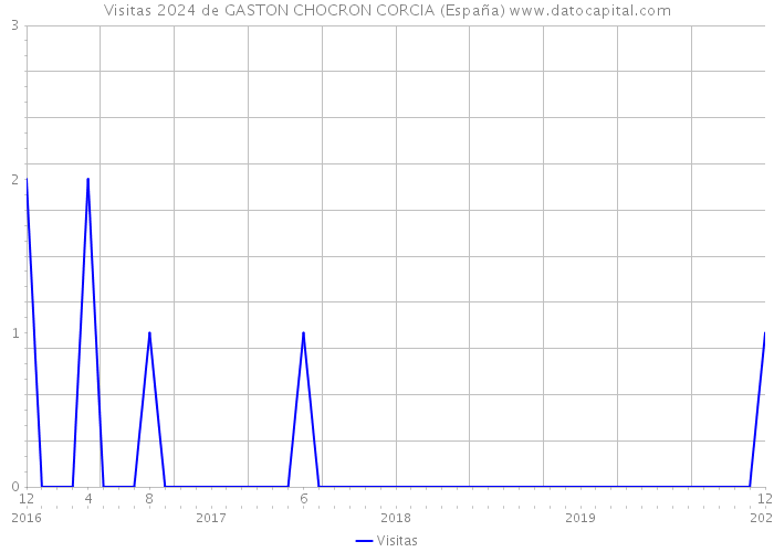 Visitas 2024 de GASTON CHOCRON CORCIA (España) 