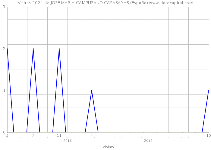 Visitas 2024 de JOSE MARIA CAMPUZANO CASASAYAS (España) 