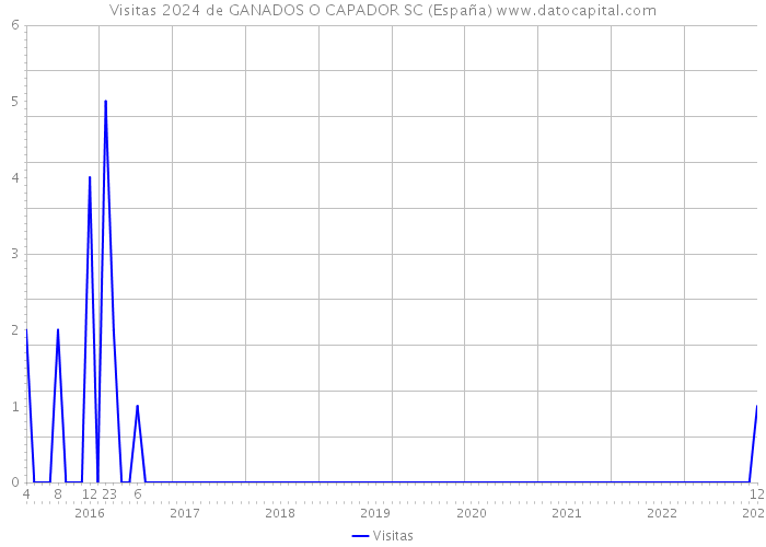 Visitas 2024 de GANADOS O CAPADOR SC (España) 
