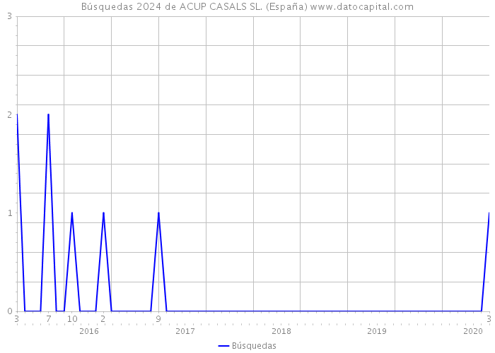 Búsquedas 2024 de ACUP CASALS SL. (España) 