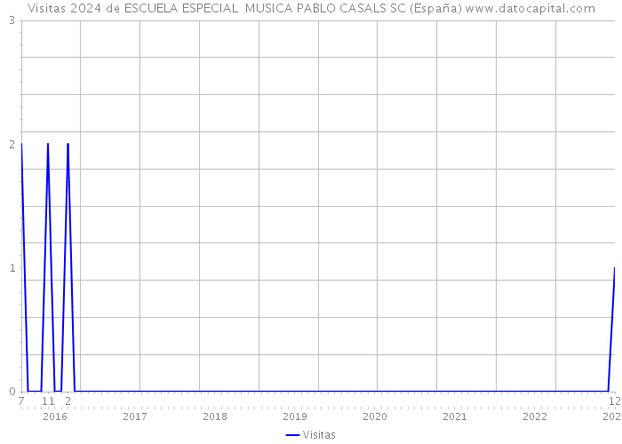 Visitas 2024 de ESCUELA ESPECIAL MUSICA PABLO CASALS SC (España) 