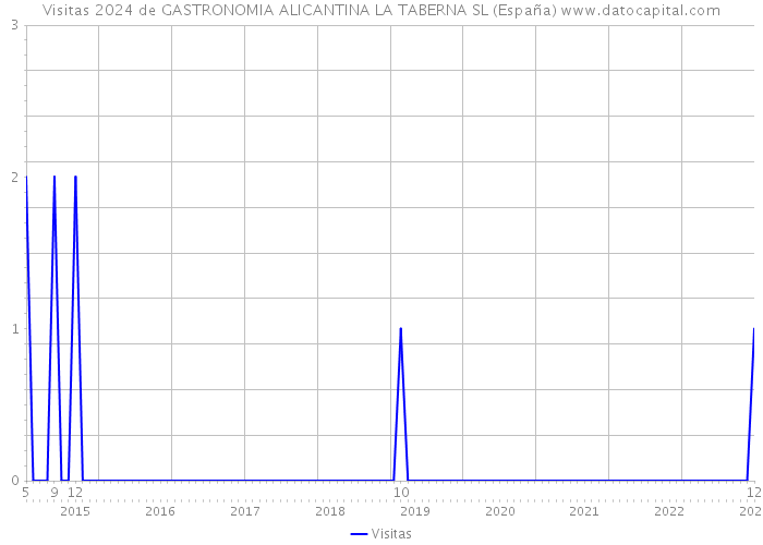 Visitas 2024 de GASTRONOMIA ALICANTINA LA TABERNA SL (España) 